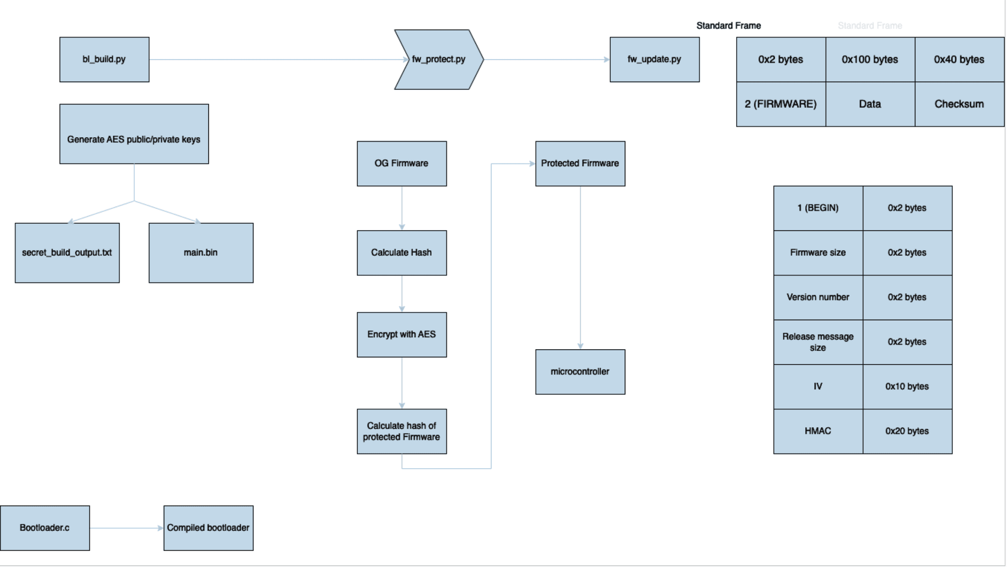 Car Bootloader Design Challenge